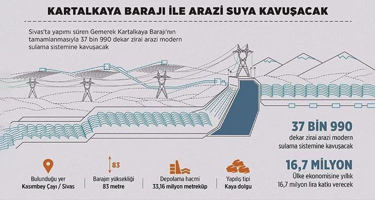 DSİ: Kartalkaya Barajı projesiyle 38 bin dekar arazi suya kavuşacak