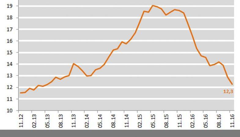 Konut Fiyat Endeksi Kasım 2016 Açıklandı
