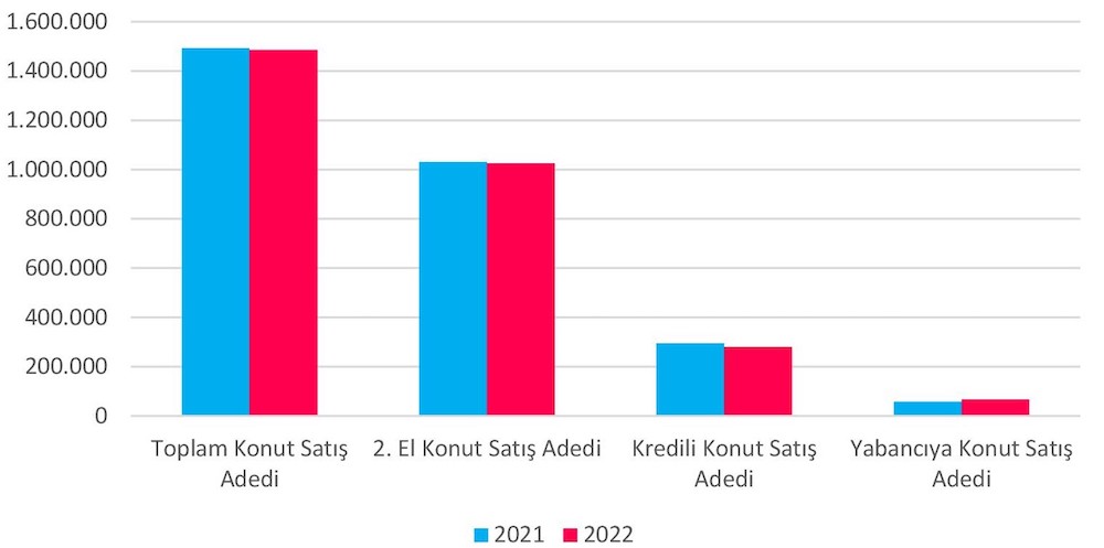 Aralık itibarı ile ortalama konut fiyatı 1 milyon 797 bin 120 TL oldu