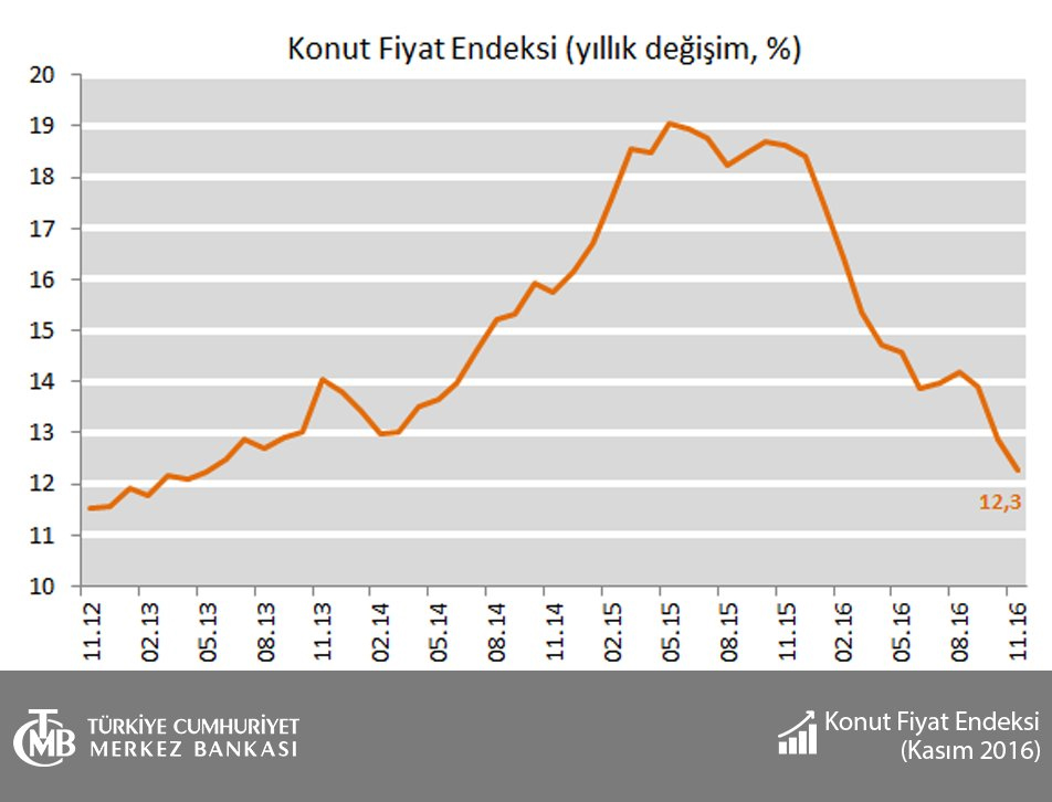 Konut Fiyat Endeksi Kasım 2016 Açıklandı